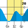Port Chicago tide chart for Wednesday, August 20, 2025