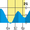 Port Chicago tide chart for Thursday, August 21, 2025
