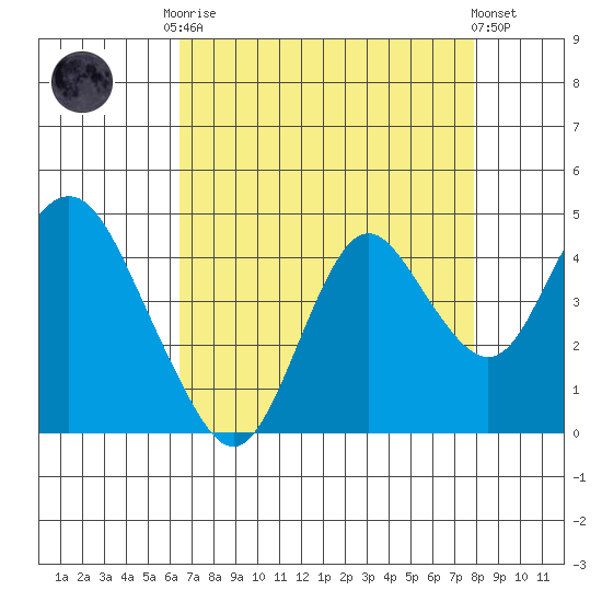 Port Chicago tide chart for Friday, August 22, 2025