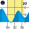 Port Chicago tide chart for Friday, August 22, 2025