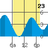 Port Chicago tide chart for Saturday, August 23, 2025