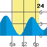 Port Chicago tide chart for Sunday, August 24, 2025