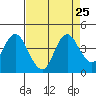 Port Chicago tide chart for Monday, August 25, 2025
