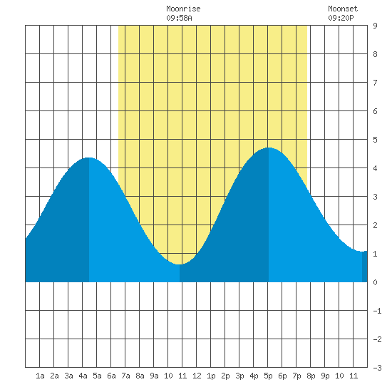 Port Chicago tide chart for Tuesday, August 26, 2025