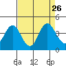 Port Chicago tide chart for Tuesday, August 26, 2025