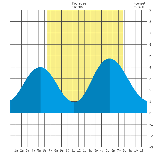 Port Chicago tide chart for Wednesday, August 27, 2025