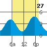 Port Chicago tide chart for Wednesday, August 27, 2025