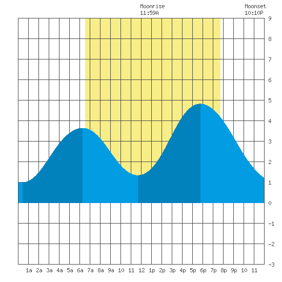 Port Chicago tide chart for Thursday, August 28, 2025