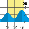 Port Chicago tide chart for Thursday, August 28, 2025