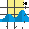 Port Chicago tide chart for Friday, August 29, 2025