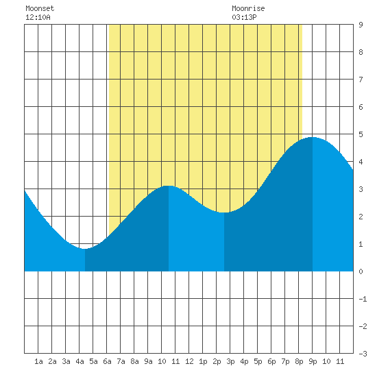 Port Chicago tide chart for Saturday, August 2, 2025