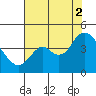 Port Chicago tide chart for Saturday, August 2, 2025