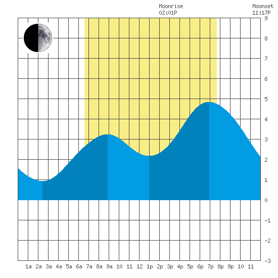 Port Chicago tide chart for Saturday, August 30, 2025
