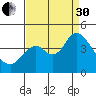 Port Chicago tide chart for Saturday, August 30, 2025