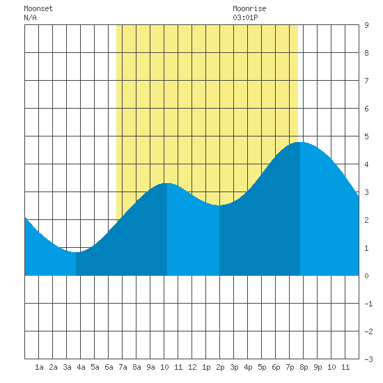 Port Chicago tide chart for Sunday, August 31, 2025