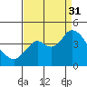 Port Chicago tide chart for Sunday, August 31, 2025