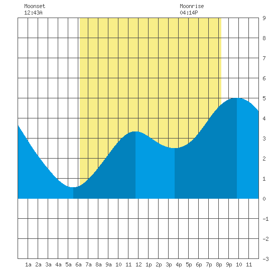 Port Chicago tide chart for Sunday, August 3, 2025