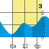 Port Chicago tide chart for Sunday, August 3, 2025
