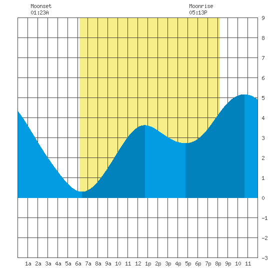 Port Chicago tide chart for Monday, August 4, 2025