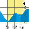 Port Chicago tide chart for Monday, August 4, 2025