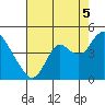 Port Chicago tide chart for Tuesday, August 5, 2025