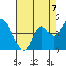 Port Chicago tide chart for Thursday, August 7, 2025