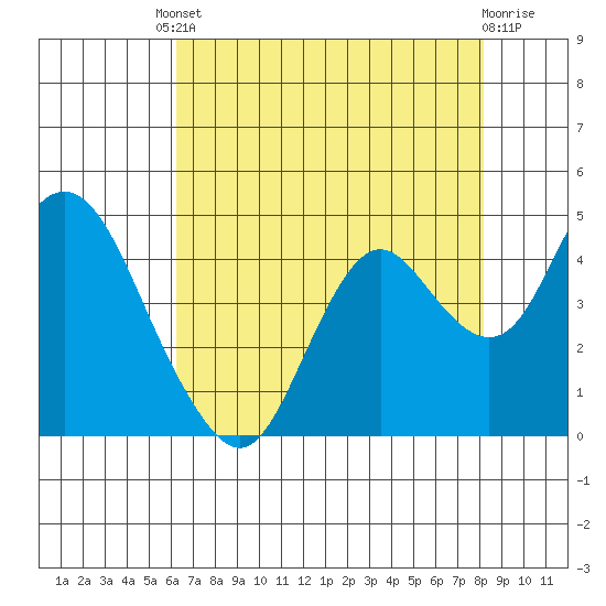 Port Chicago tide chart for Friday, August 8, 2025