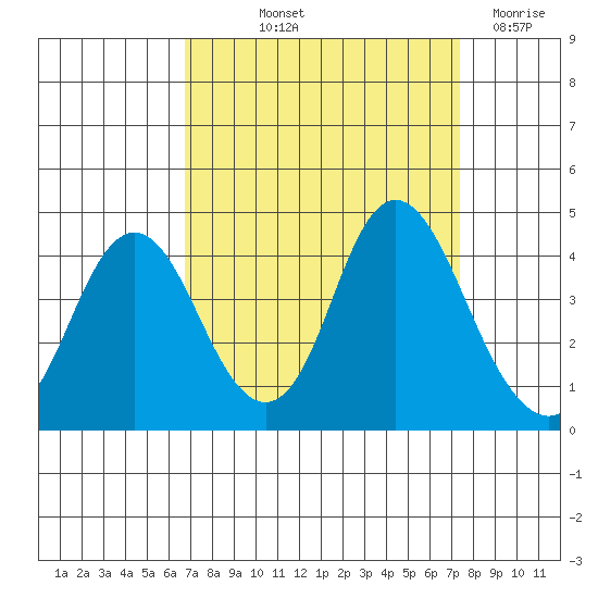 Port Chicago tide chart for Wednesday, September 10, 2025