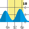 Port Chicago tide chart for Wednesday, September 10, 2025