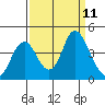 Port Chicago tide chart for Thursday, September 11, 2025