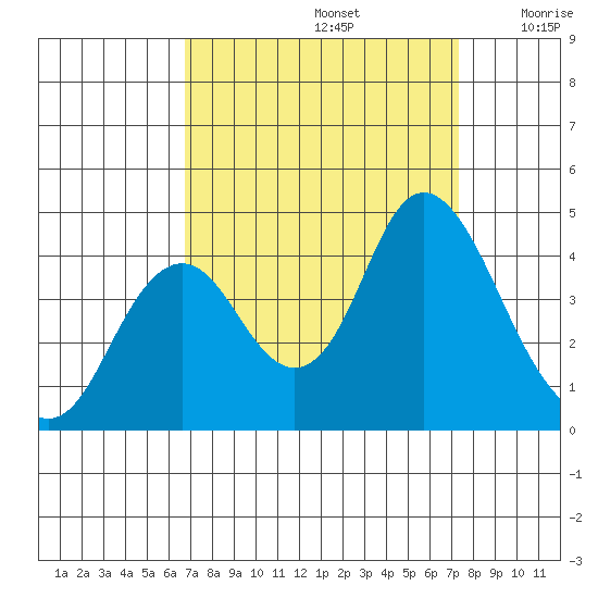 Port Chicago tide chart for Friday, September 12, 2025