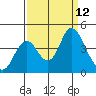 Port Chicago tide chart for Friday, September 12, 2025