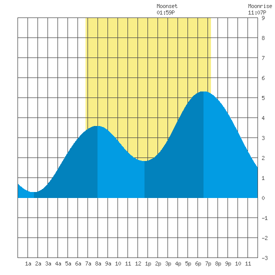 Port Chicago tide chart for Saturday, September 13, 2025