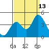 Port Chicago tide chart for Saturday, September 13, 2025