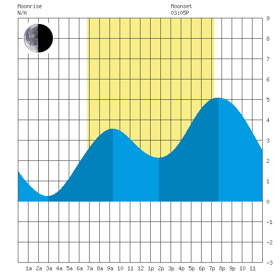Port Chicago tide chart for Sunday, September 14, 2025
