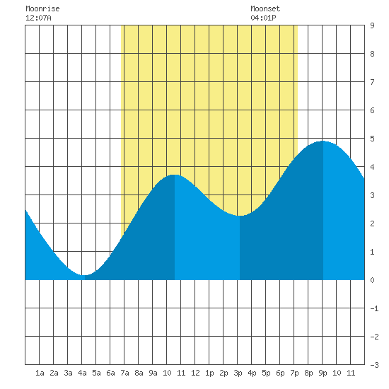 Port Chicago tide chart for Monday, September 15, 2025