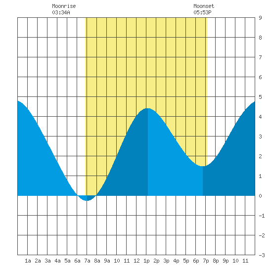 Port Chicago tide chart for Thursday, September 18, 2025