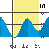 Port Chicago tide chart for Thursday, September 18, 2025