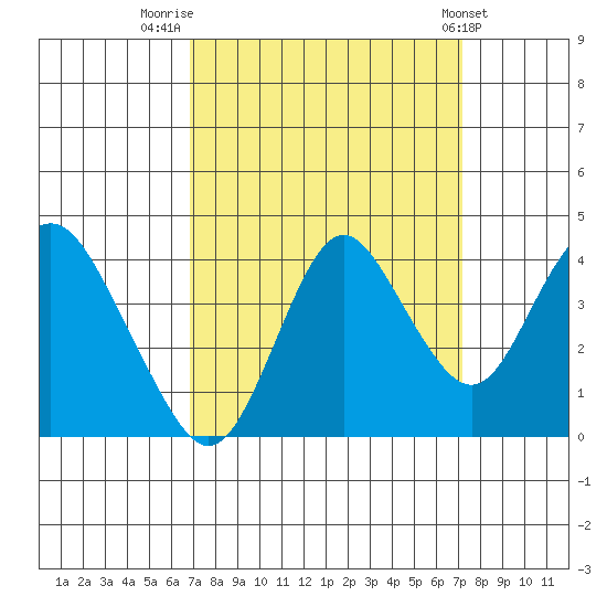 Port Chicago tide chart for Friday, September 19, 2025
