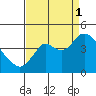 Port Chicago tide chart for Monday, September 1, 2025