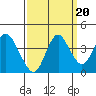 Port Chicago tide chart for Saturday, September 20, 2025