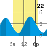 Port Chicago tide chart for Monday, September 22, 2025