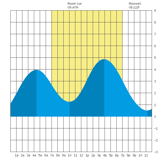 Port Chicago tide chart for Wednesday, September 24, 2025