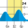 Port Chicago tide chart for Wednesday, September 24, 2025