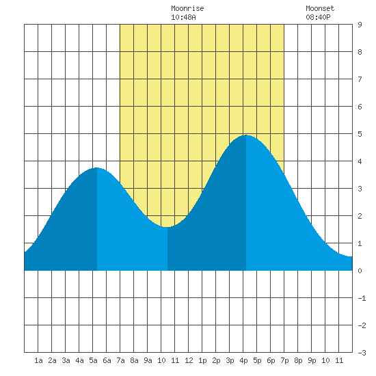 Port Chicago tide chart for Thursday, September 25, 2025