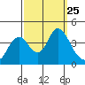 Port Chicago tide chart for Thursday, September 25, 2025