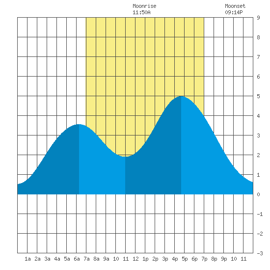 Port Chicago tide chart for Friday, September 26, 2025