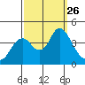 Port Chicago tide chart for Friday, September 26, 2025