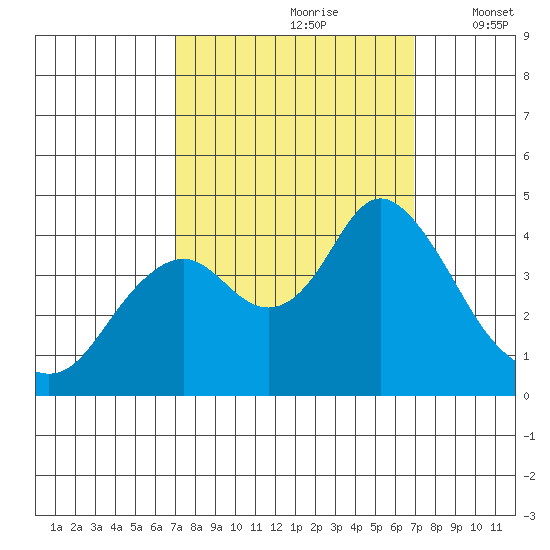 Port Chicago tide chart for Saturday, September 27, 2025