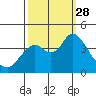 Port Chicago tide chart for Sunday, September 28, 2025